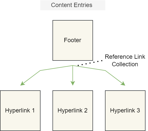 Content Entry Reference Link Collections.drawio.png