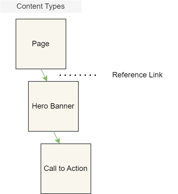 Content Type Reference Links 2.drawio.png