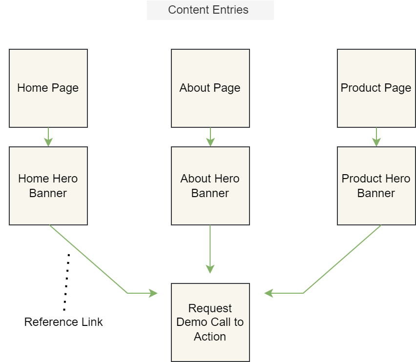 Reusable Content Entries with Reference Links.drawio.png